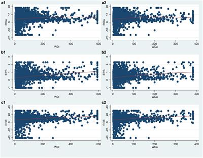 A study on the relationship between compensation gap within the top management team and corporate performance: An empirical research based on the moderation effect of fairness preference